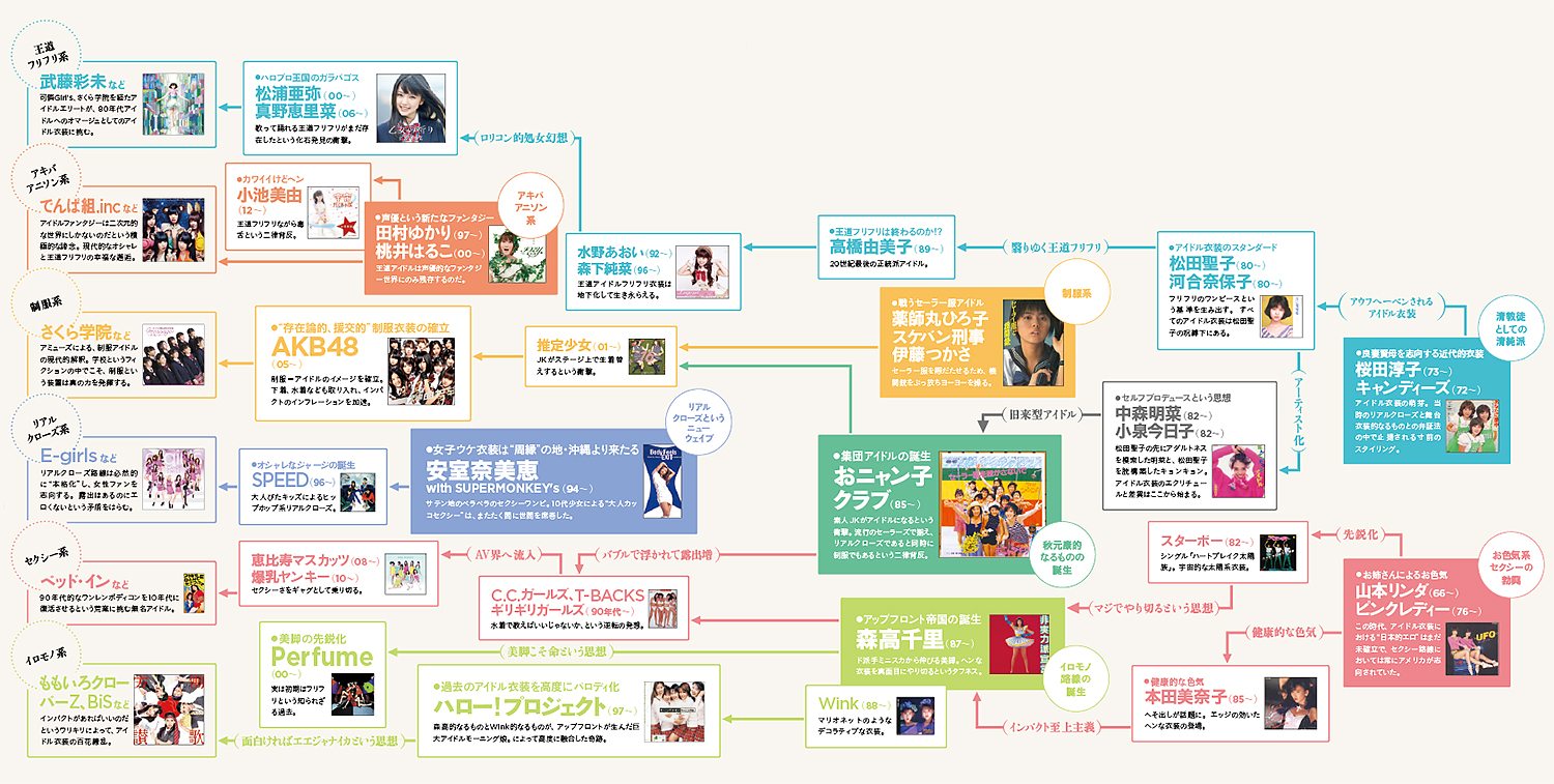 80年代フリフリから10年代 マッパ衣装 まで アイドル衣装 タブー破り の歴史を追う 1 3 サイゾーpremium