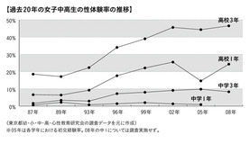 「処女は恥!」「ランドセル売春」......ゼロ年代末期の10代セックス事情を緊急調査