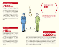 死刑と無期懲役刑を徹底比較！　執行までの