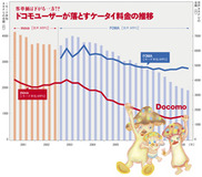 いまだ大儲け中も未来はジリ貧　ドコモが日本経済を引き裂く!?