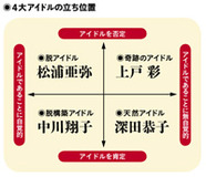 しょこたん、深キョンと徹底比較　上戸彩はなぜ