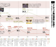 「嵐 VS SMAP」数字の中に形勢逆転の兆しアリ!?　 CDセールスを徹底比較