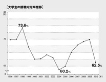 リクナビ・マイナビ君臨で、就活戦線異状なし!?　学生転売で2度おいしい就活ビジネスの裏技