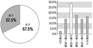 市場規模500億円までに急成長中！　ケータイコミックがマンガを救う？