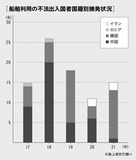 経済・学歴格差が影響か？　不法滞在は2万人??　韓国からの密航者が増え続ける理由【前編】