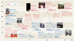 高齢ファンとダメ制作陣のはざまで揺れるジャニーズの