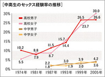 リアルレポート3：SEX編「一部にはネットを駆使したヤリチンも......大都市部では確実に