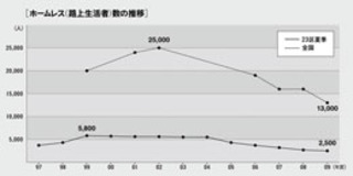 ホームレスへの憧れ？ それとも不安？　不況ゆえのブームとなった〈野宿〉を考える