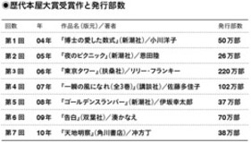 売り上げ部数では、芥川・直木賞を圧倒！　不満が漏れる「本屋大賞」の実態とは!?