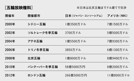 人気種目はくじ引きだった──60年前はたった21万円?　五輪放映権のウラ側