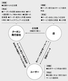 「グルーポン」と「ホットペッパー」ホントに儲かるのはどっちだ？