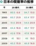 喫煙率は半世紀前の半分以下に減少!?　データから見るタバコと喫煙をめぐる規制と現状