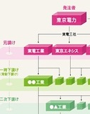 事故処理の下請けはヤクザだけじゃない!!　原発お膝元のイビツな利権構造