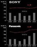 サムスン好調、円高による国内メーカー不調の嘘を暴く！　ソニーとパナソニックが陥った大企業の弊害