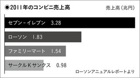 24時間営業を拒否すると契約解除!?やっぱりコンビニは「儲からない」のか？