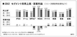 資産売却で見せかけ黒字のソニー　最大収益の金融事業にも不穏な影