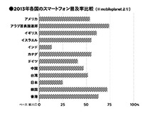 実はスマホ後進国の日本――iモードとLINEのせいで日本人が断絶している？