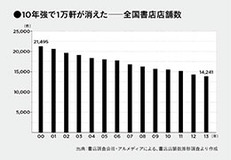 版元も取次ももはや諦め気味？困難極める書店チェーンの経営事情