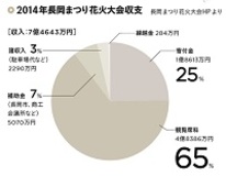 日本の花火大会は中国に占拠されている!? データで読み解く花火大会をめぐる収入・支出の現状