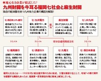 【九州論3】九州経済を決める財閥と有力企業の来歴　九州の経済界を牛耳る七社会と麻生グループの癒着