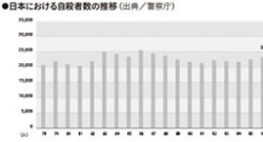 男女共同参画で若い女性の自殺率が増加!?――なぜ毎年一定数の人が死ぬのか？ 自殺大国・21世紀日本の自殺論