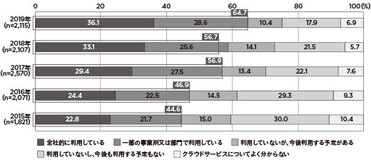 クラウドが社会を侵食する!? クラウドを知り、適応して生きねばならないこれからの日本