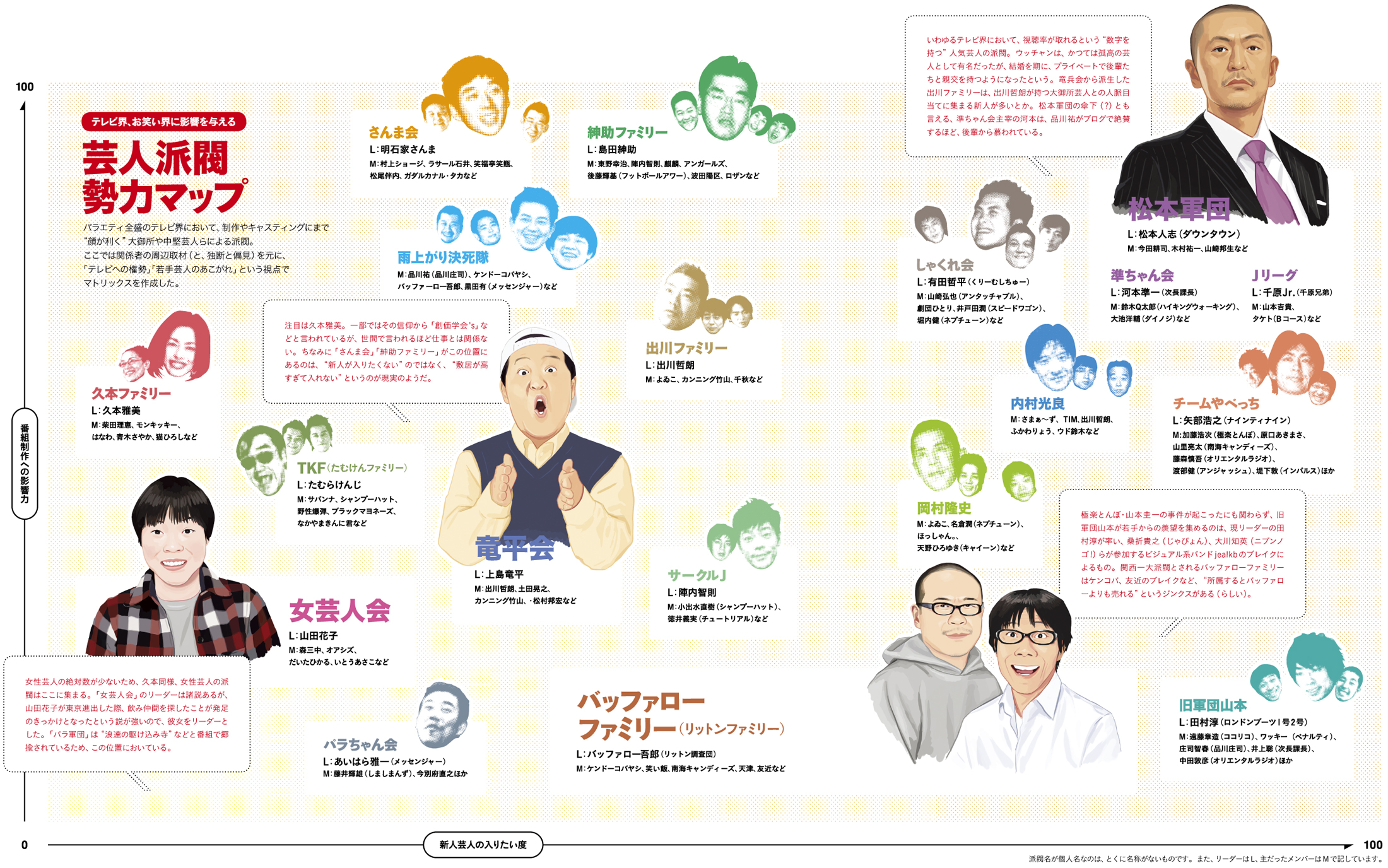 松本人志 明石家さんま そして島田紳助まで 人気芸人を 作る 芸人派閥の傾向と功罪 サイゾーpremium 松本人志 明石家さんま そして島田紳助まで 人気芸人を 作る 芸人派閥の傾向と功罪 サイゾーpremium