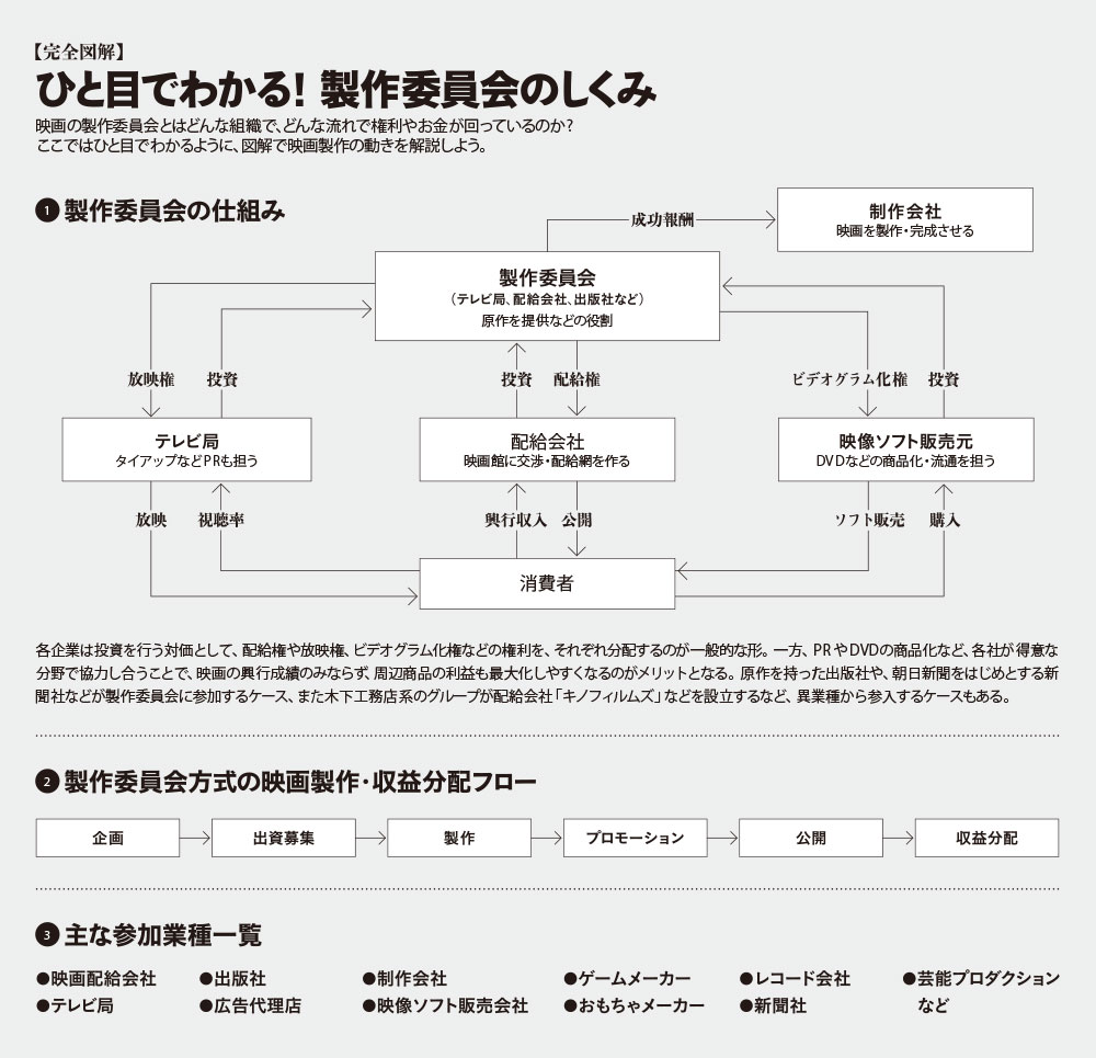 映画ビジネスを殺すのはテレビ局 配給 それとも観客 製作委員会が邦画を殺した は嘘 映画ビジネスの集金システムを検証 サイゾーpremium