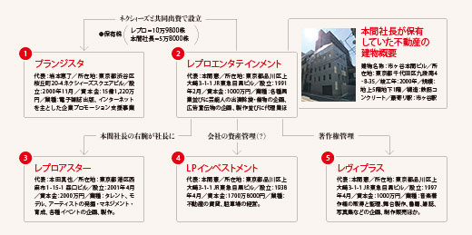 芸能ビジネスは果たして水物なのか？独立騒動で資産を売却？「レプロ」芸能ビズの危うさの画像1