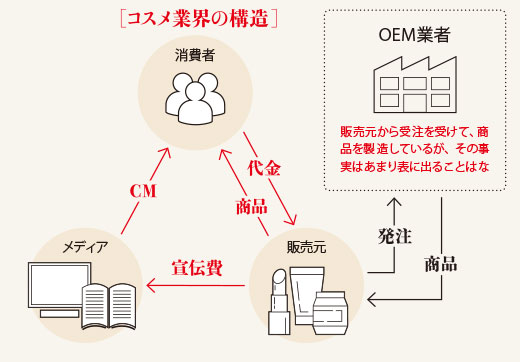 美容商材と広告が作りだす夢ビジネスの虚像――売れ筋コスメも裏側は全部同じ？ 美容業界最大タブーOEMと広告の画像2