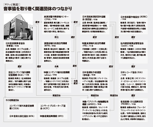 音事協を取り巻く団体のトップは芸能界の重鎮？JASRAC収益は143億円！音事協と関連団体の絆の画像1